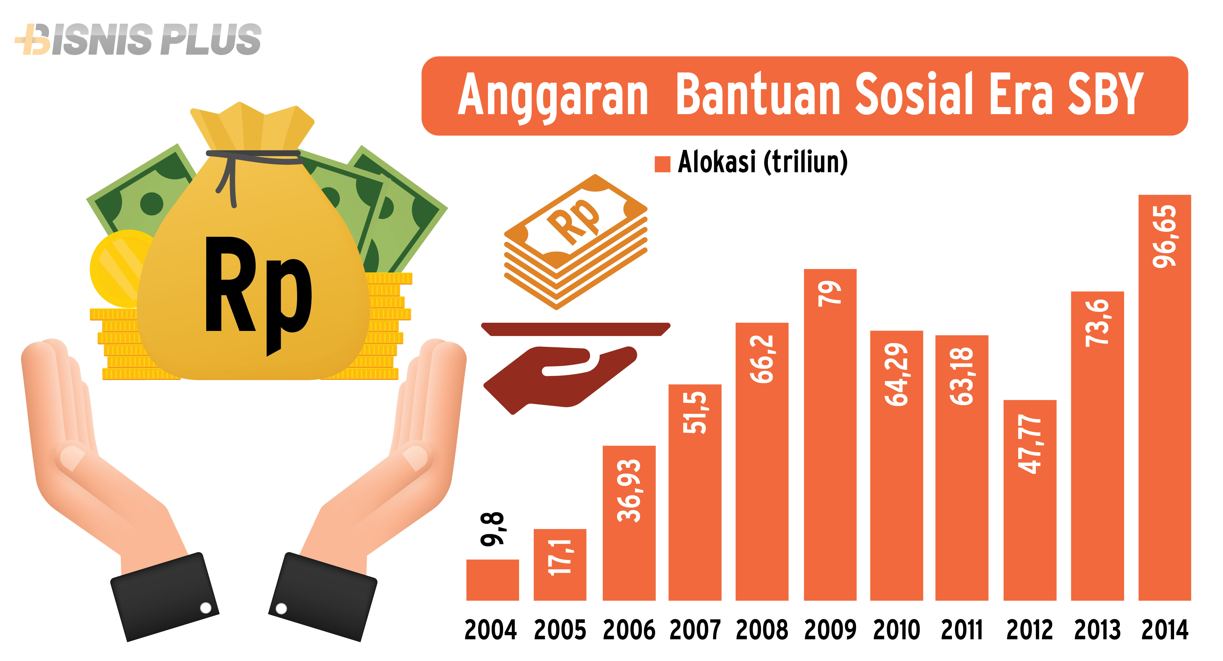 Anggaran Bantuan Sosial Era Presiden SBY